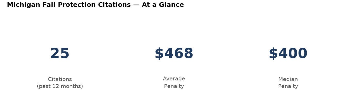 Key statistics: 25 fall protection citations in Michigan, average penalty $468, median $400