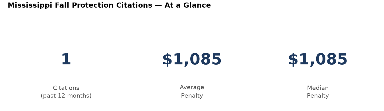 Key statistics: 1 fall protection citations in Mississippi, average penalty $1,085, median $1,085