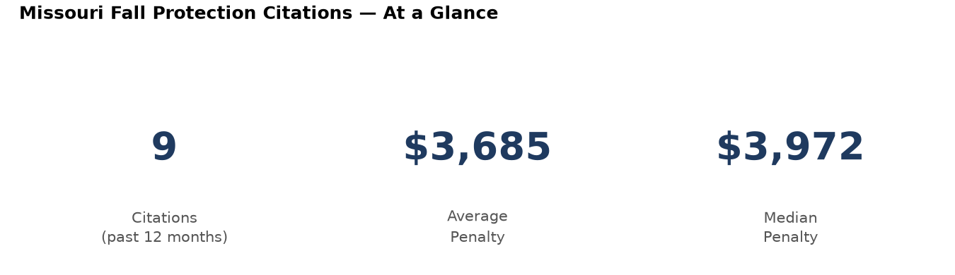 Key statistics: 9 fall protection citations in Missouri, average penalty $3,685, median $3,972