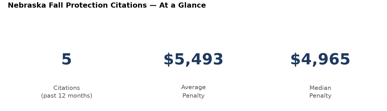 Key statistics: 5 fall protection citations in Nebraska, average penalty $5,493, median $4,965