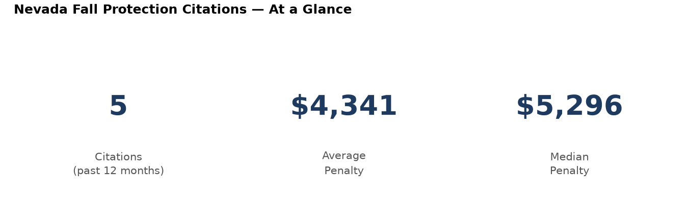 Key statistics: 5 fall protection citations in Nevada, average penalty $4,341, median $5,296