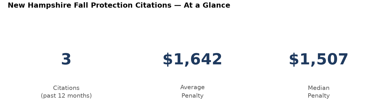 Key statistics: 3 fall protection citations in New Hampshire, average penalty $1,642, median $1,507