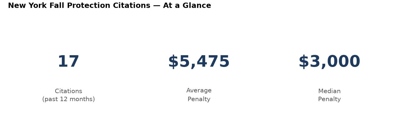 Key statistics: 17 fall protection citations in New York, average penalty $5,475, median $3,000