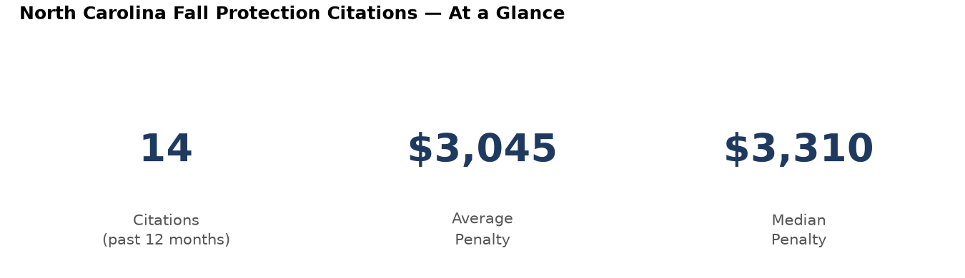 Key statistics: 14 fall protection citations in North Carolina, average penalty $3,045, median $3,310