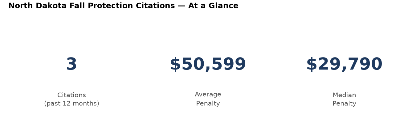 Key statistics: 3 fall protection citations in North Dakota, average penalty $50,599, median $29,790