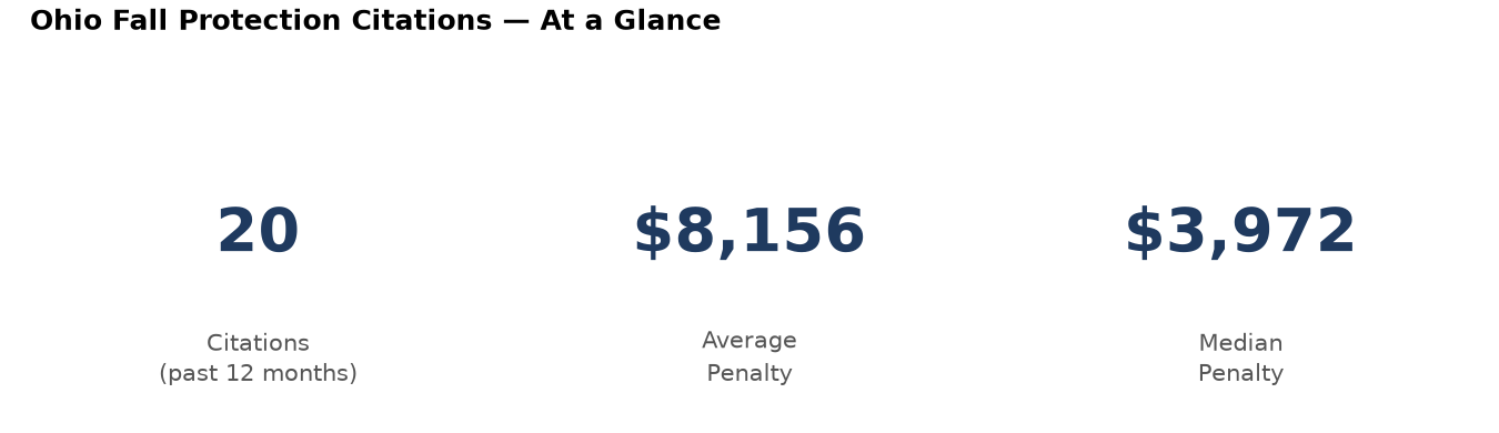 Key statistics: 20 fall protection citations in Ohio, average penalty $8,156, median $3,972
