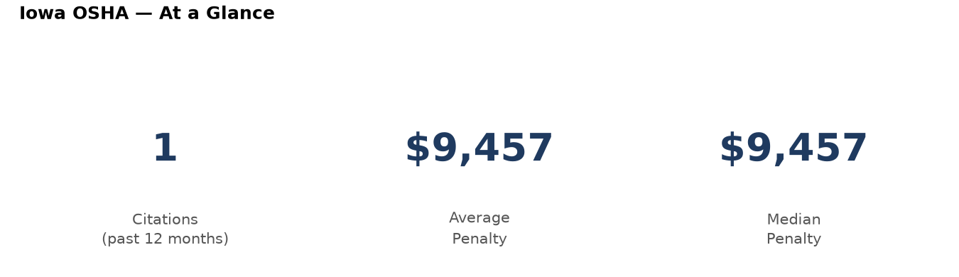 Key statistics: 1 osha citations in Iowa, average penalty $9,457, median $9,457