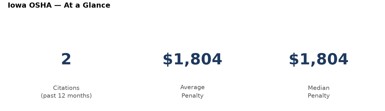 Key statistics: 2 osha citations in Iowa, average penalty $1,804, median $1,804