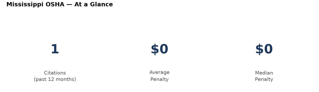 Key statistics: 1 osha citations in Mississippi, average penalty $0, median $0