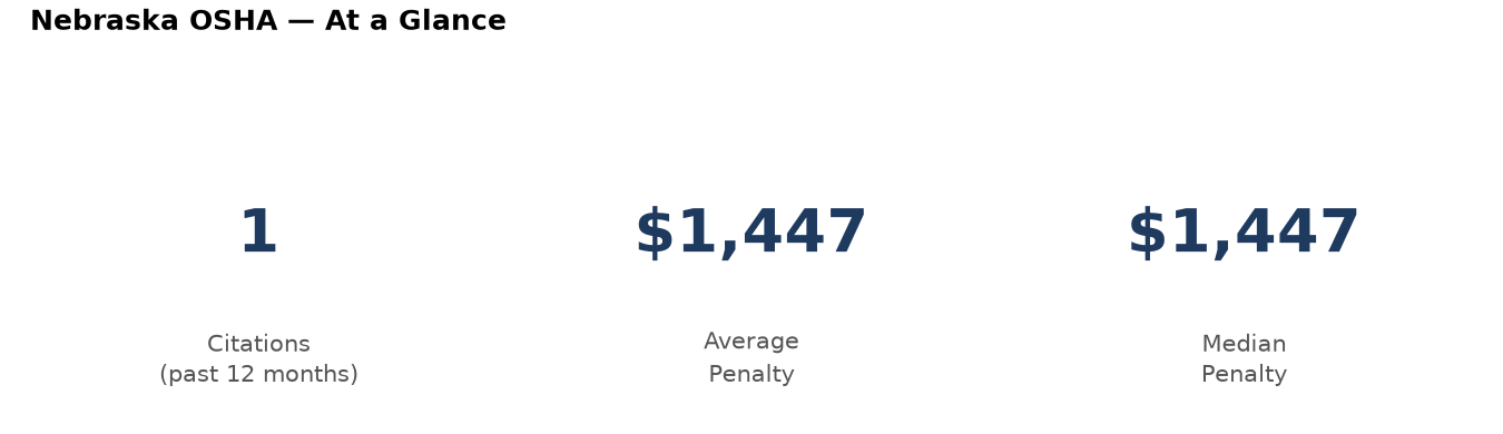 Key statistics: 1 osha citations in Nebraska, average penalty $1,447, median $1,447