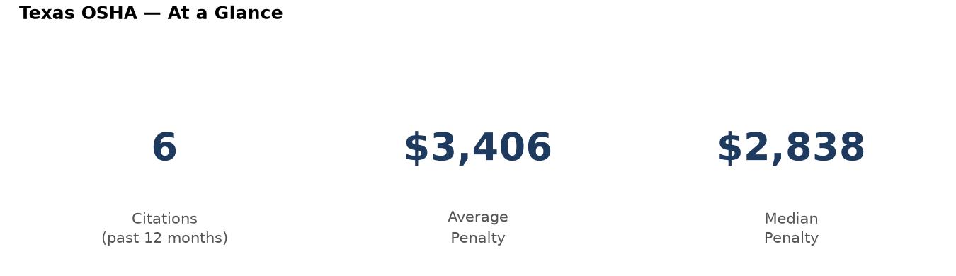 Key statistics: 6 osha citations in Texas, average penalty $3,406, median $2,838
