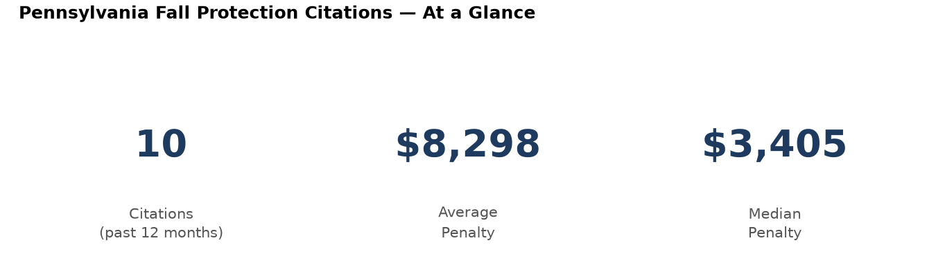 Key statistics: 10 fall protection citations in Pennsylvania, average penalty $8,298, median $3,405