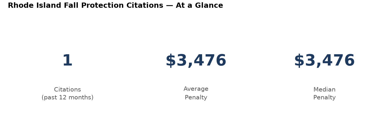 Key statistics: 1 fall protection citations in Rhode Island, average penalty $3,476, median $3,476