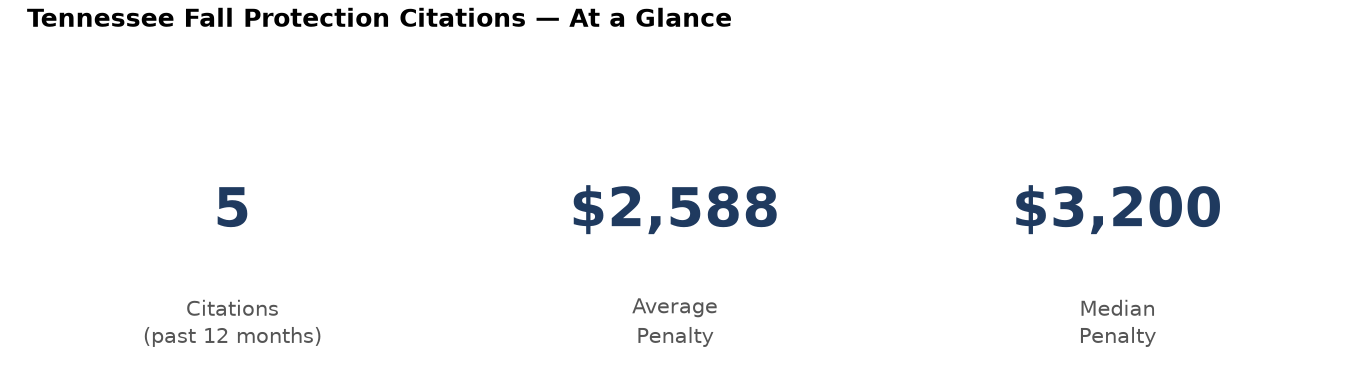 Key statistics: 5 fall protection citations in Tennessee, average penalty $2,588, median $3,200