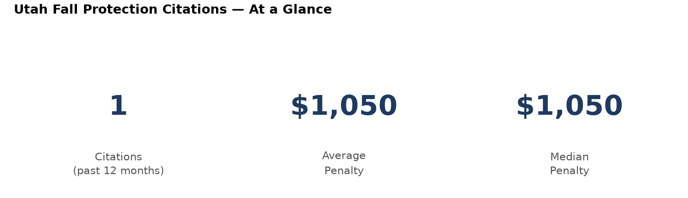Key statistics: 1 fall protection citations in Utah, average penalty $1,050, median $1,050