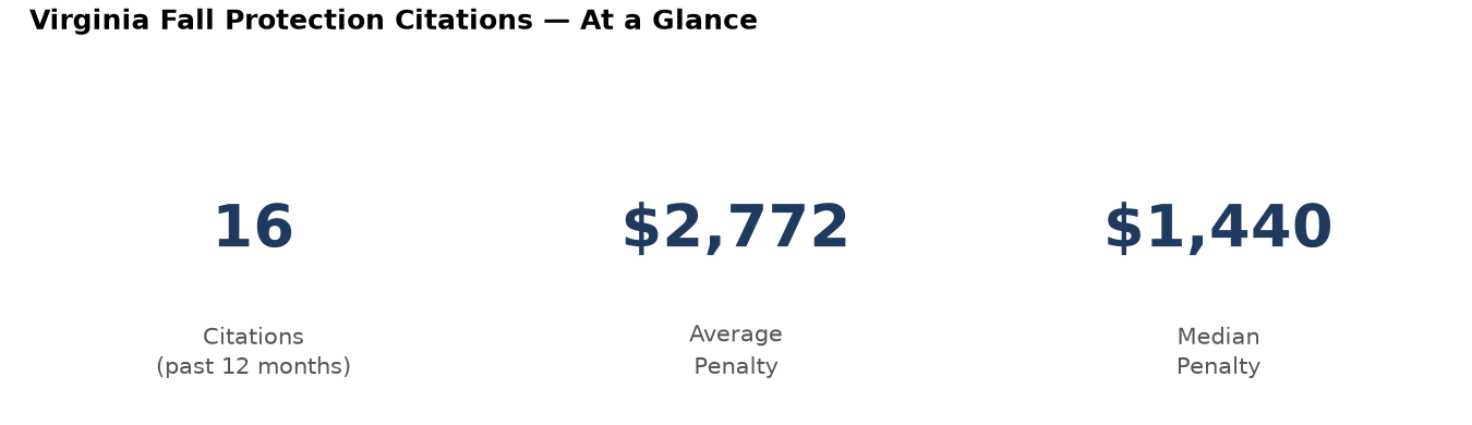 Key statistics: 16 fall protection citations in Virginia, average penalty $2,772, median $1,440