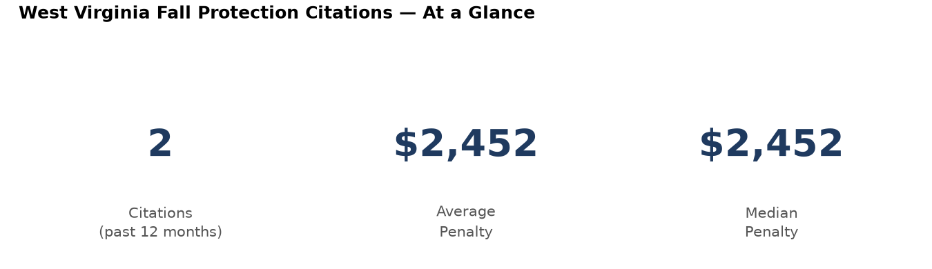 Key statistics: 2 fall protection citations in West Virginia, average penalty $2,452, median $2,452
