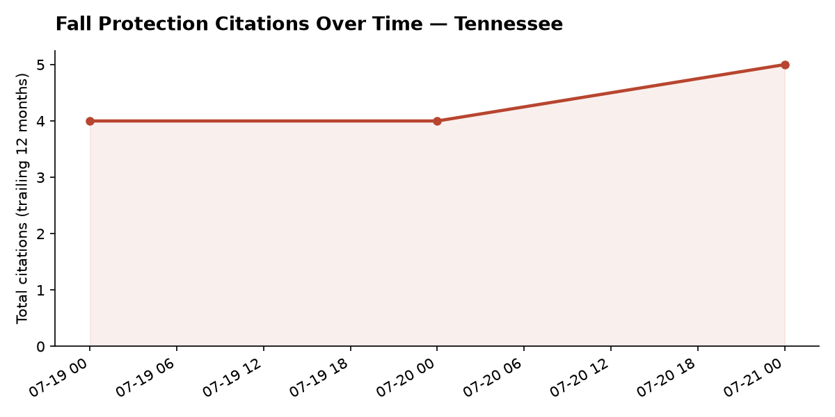 Line chart of OSHA fall protection citation trends over time in Tennessee