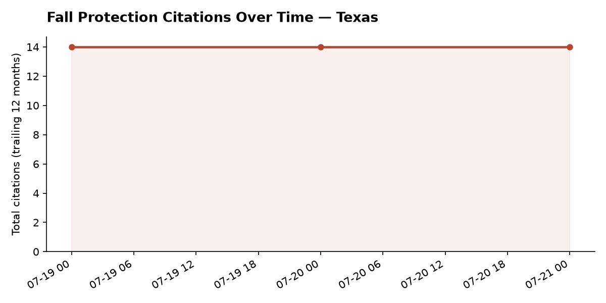 Line chart of OSHA fall protection citation trends over time in Texas