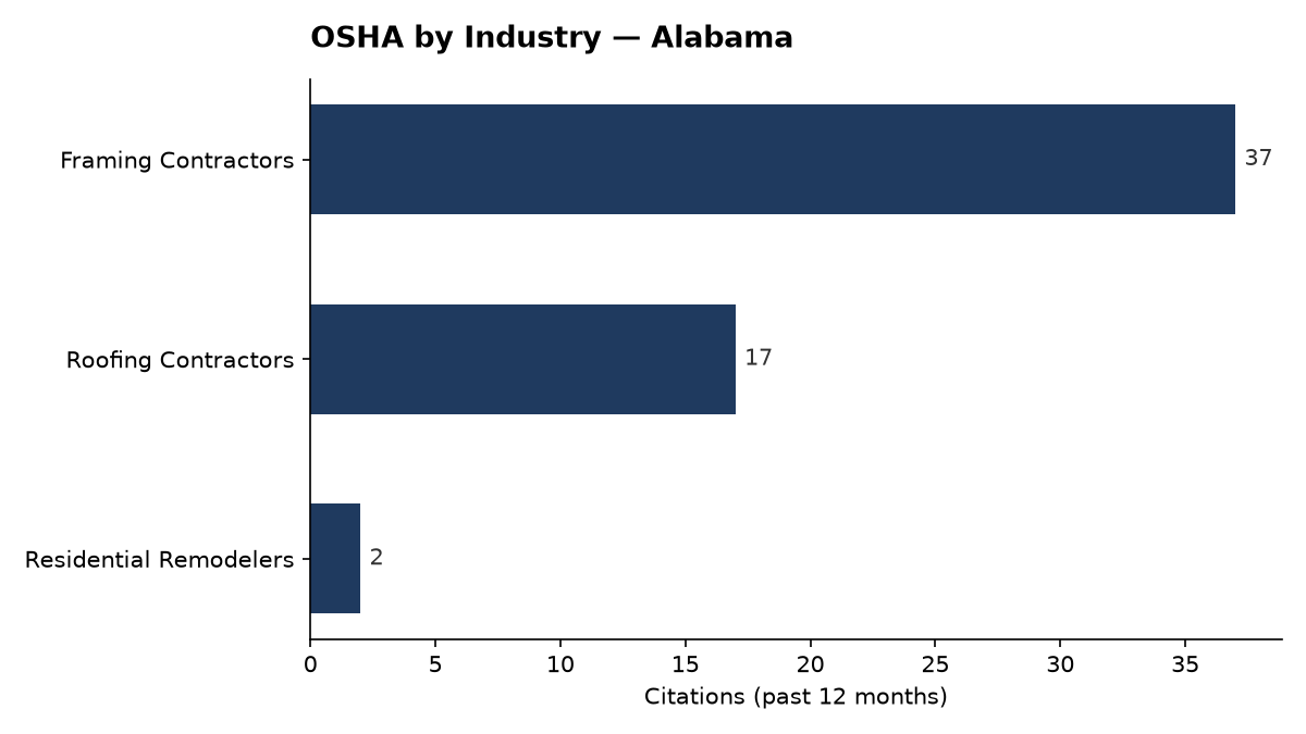 Bar chart of OSHA osha citations by industry in Alabama