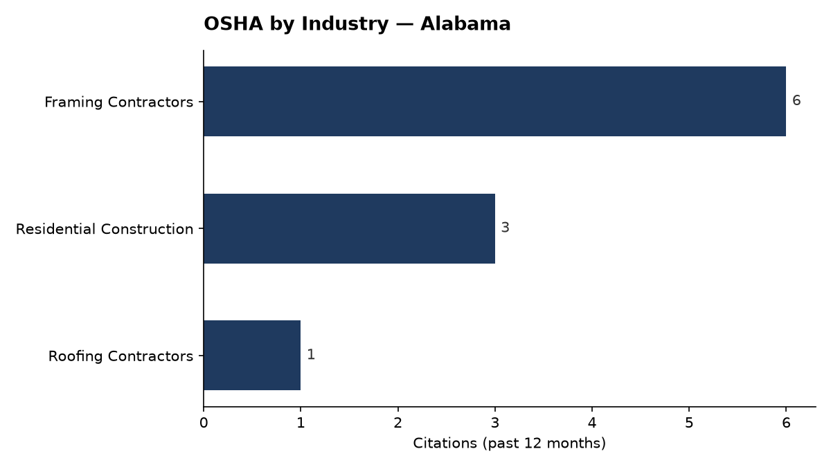Bar chart of OSHA osha citations by industry in Alabama