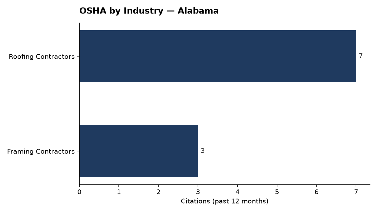 Bar chart of OSHA osha citations by industry in Alabama