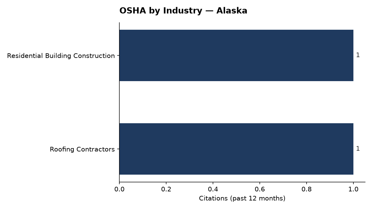 Bar chart of OSHA osha citations by industry in Alaska