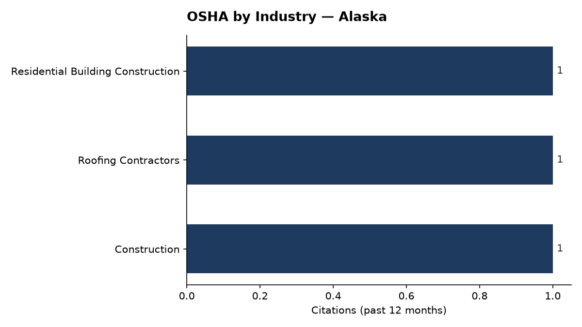 Bar chart of OSHA osha citations by industry in Alaska