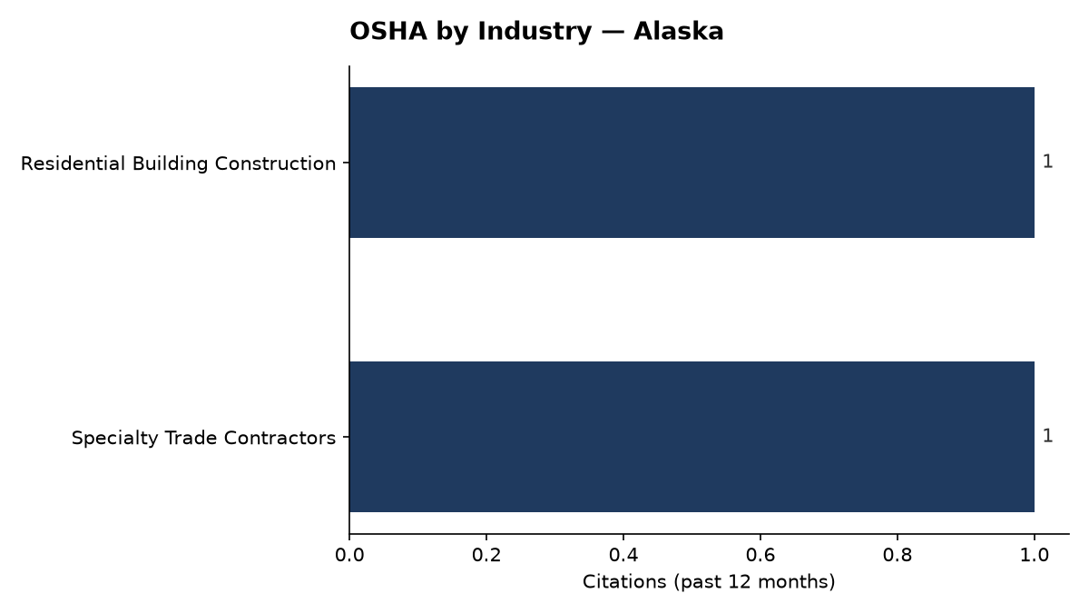 Bar chart of OSHA osha citations by industry in Alaska