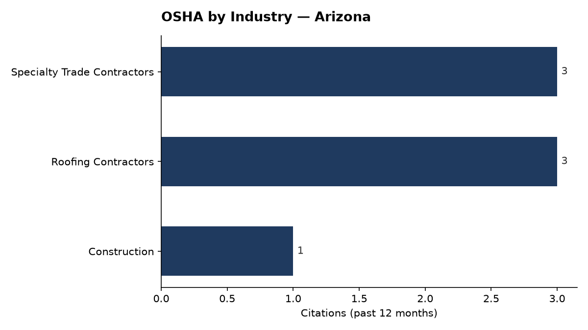 Bar chart of OSHA osha citations by industry in Arizona