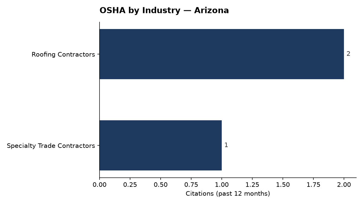 Bar chart of OSHA osha citations by industry in Arizona
