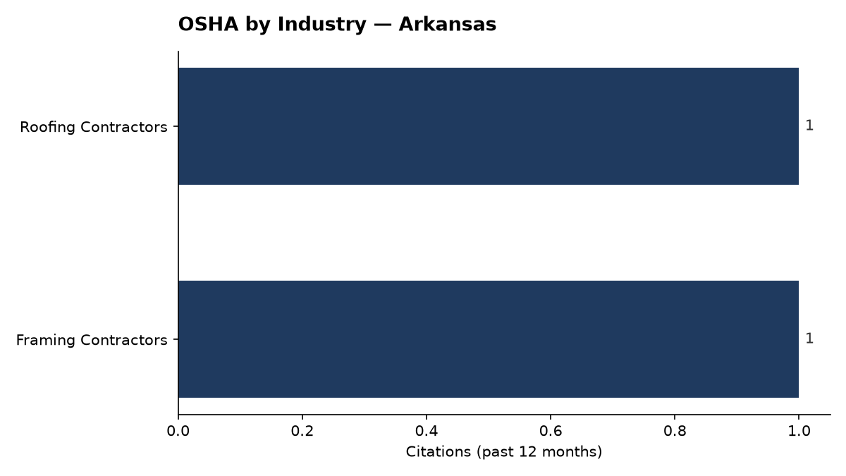 Bar chart of OSHA osha citations by industry in Arkansas