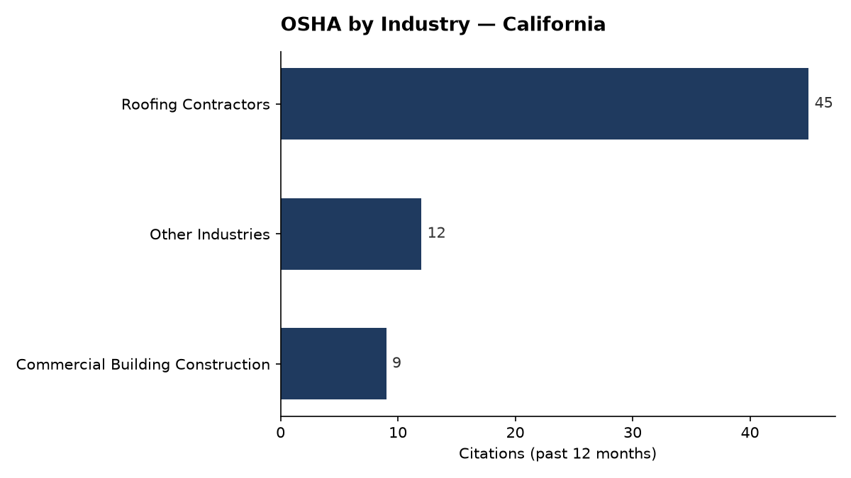 Bar chart of OSHA osha citations by industry in California