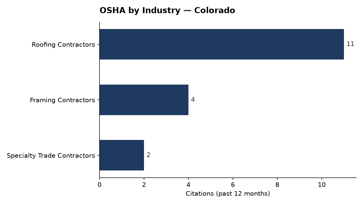 Bar chart of OSHA osha citations by industry in Colorado
