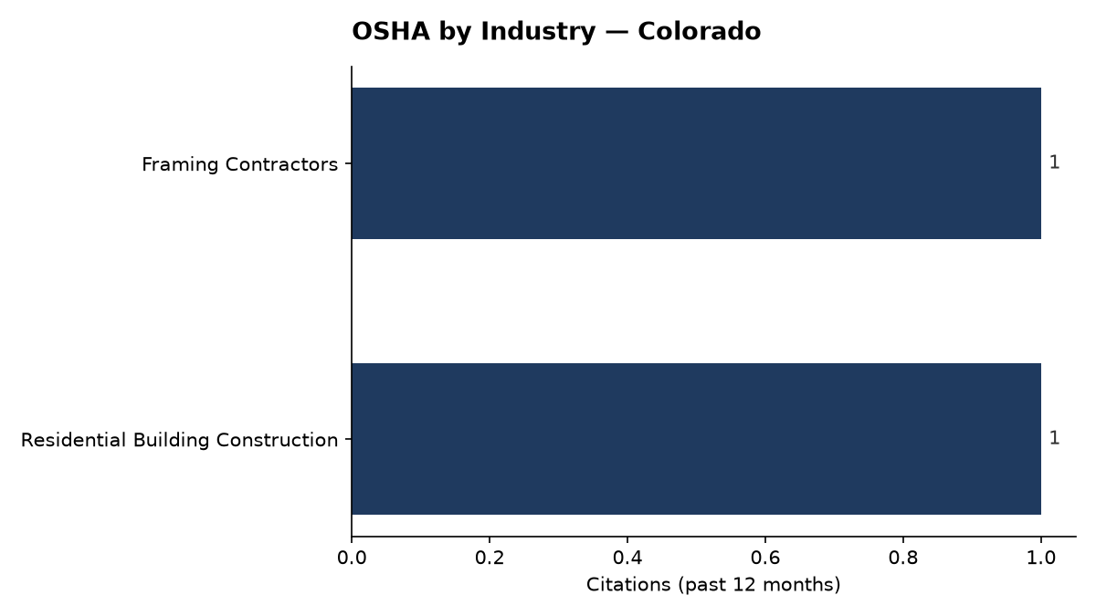 Bar chart of OSHA osha citations by industry in Colorado