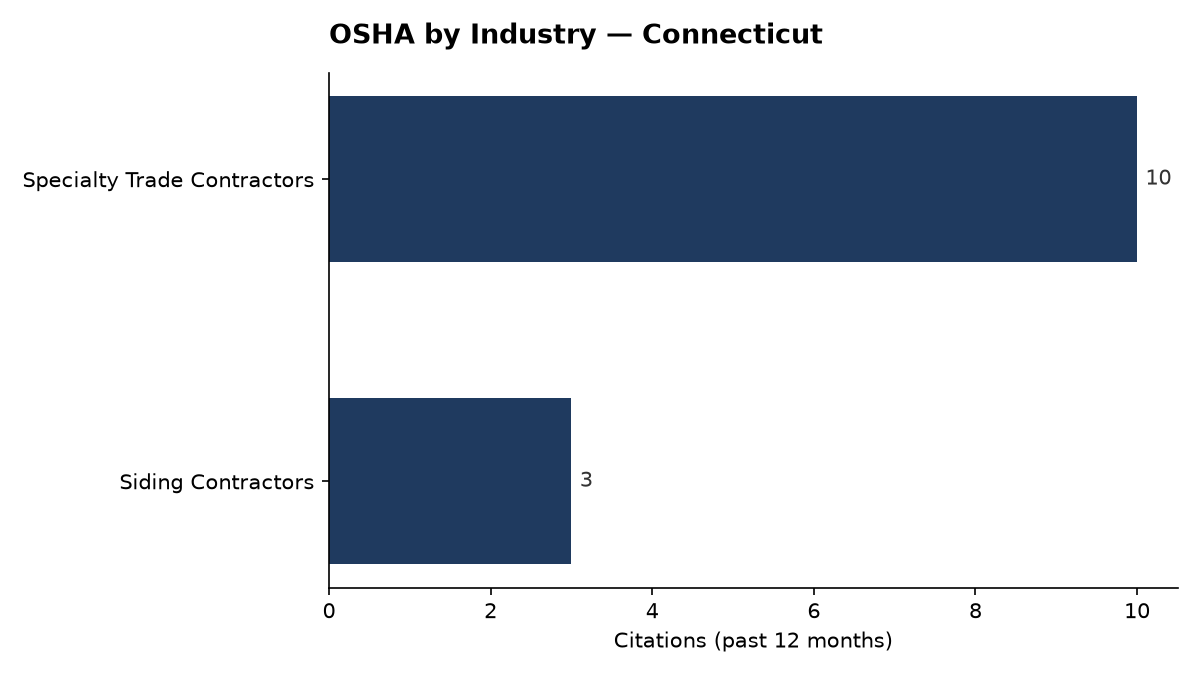 Bar chart of OSHA osha citations by industry in Connecticut