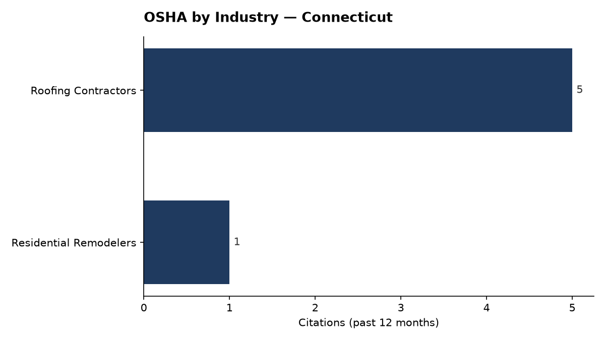 Bar chart of OSHA osha citations by industry in Connecticut