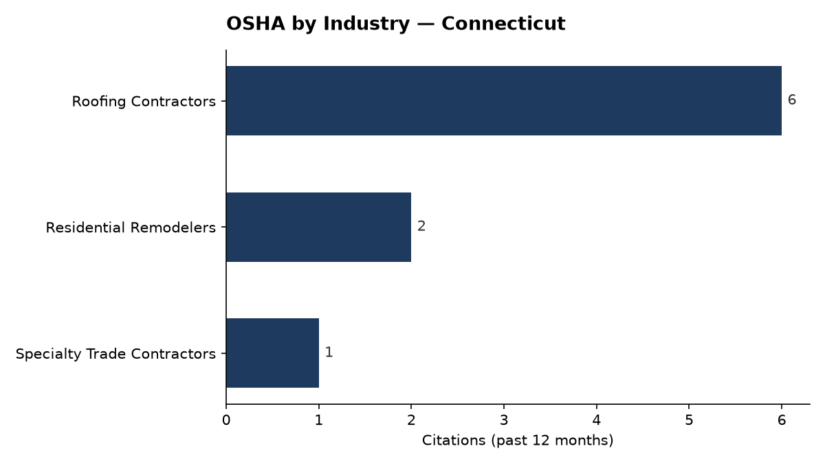 Bar chart of OSHA osha citations by industry in Connecticut