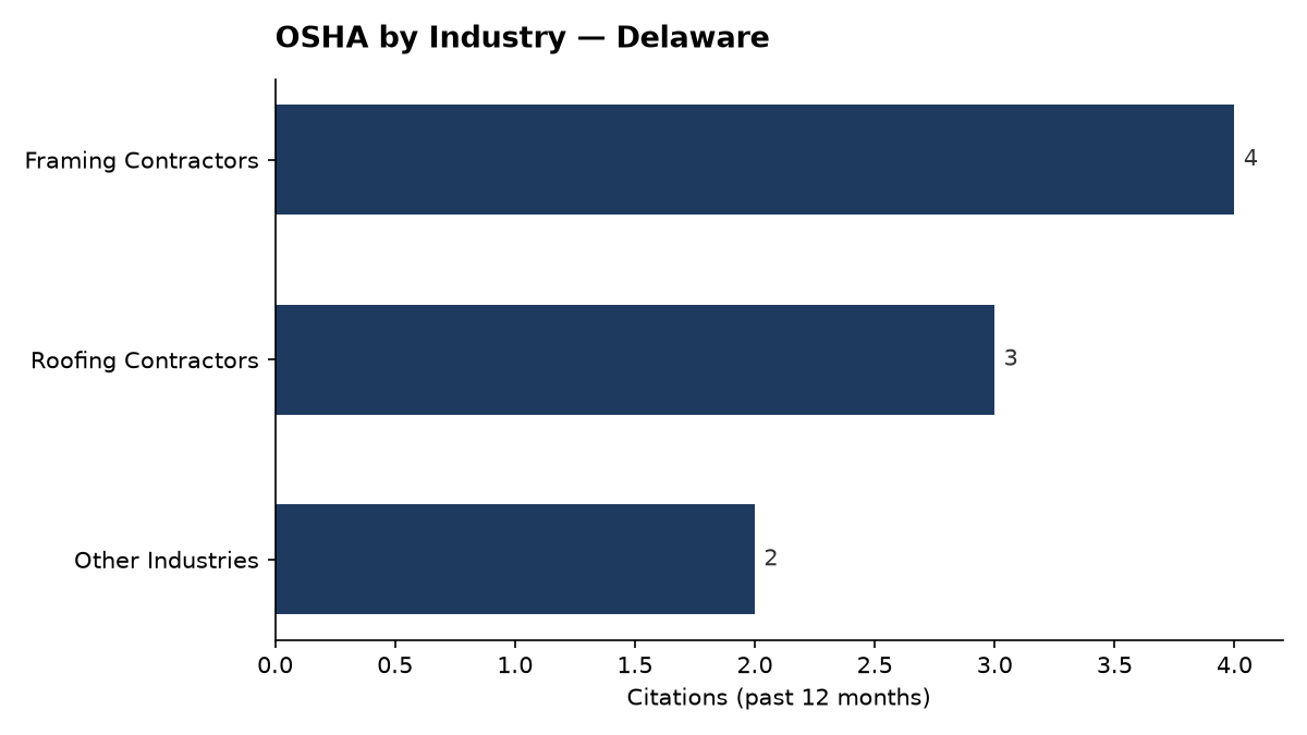 Bar chart of OSHA osha citations by industry in Delaware