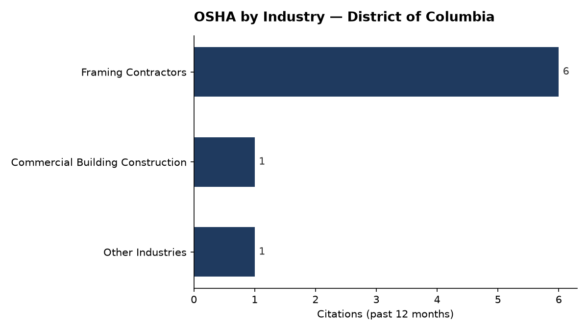 Bar chart of OSHA osha citations by industry in District of Columbia