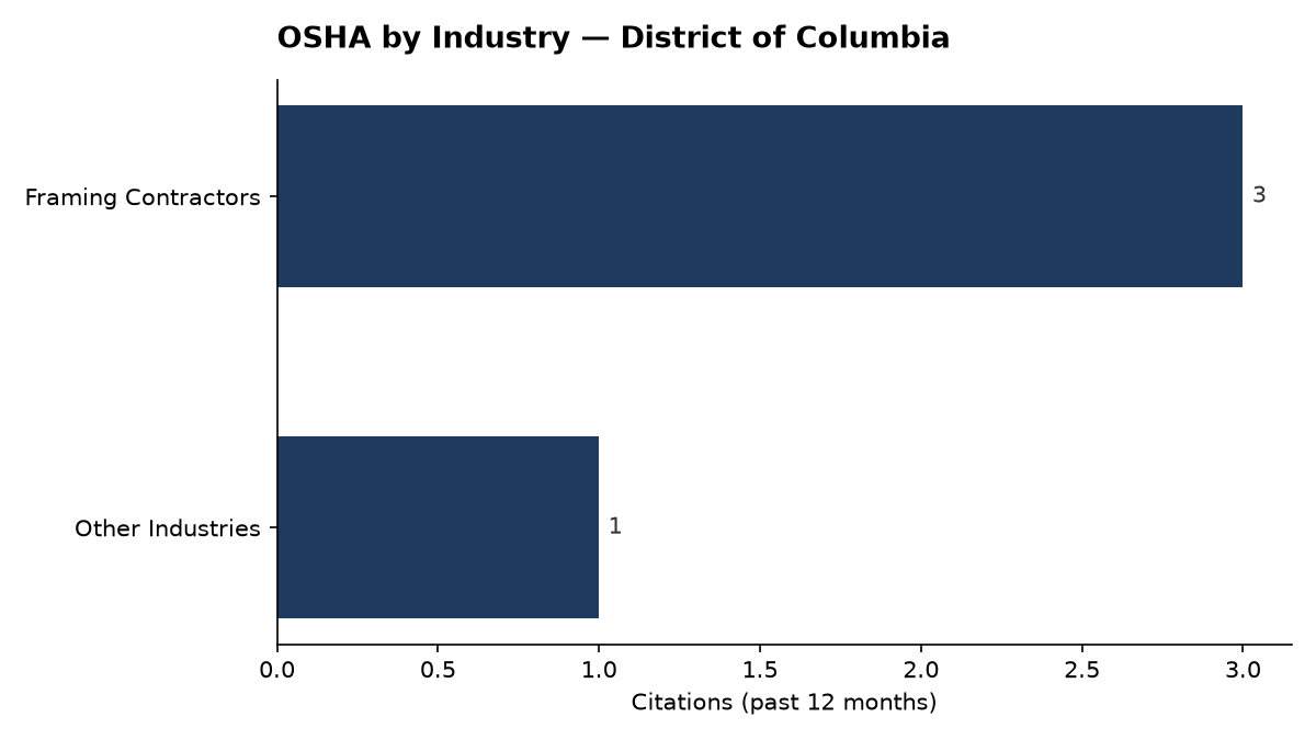 Bar chart of OSHA osha citations by industry in District of Columbia