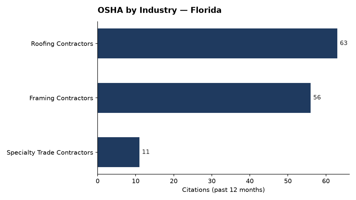 Bar chart of OSHA osha citations by industry in Florida