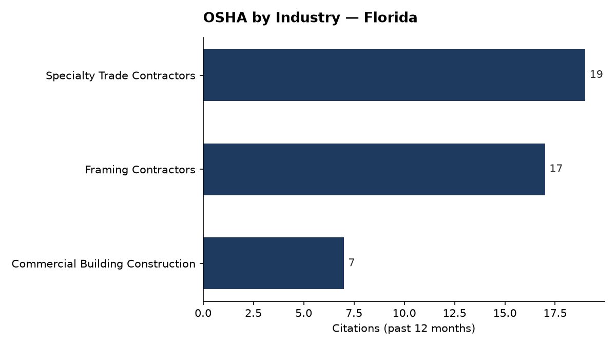 Bar chart of OSHA osha citations by industry in Florida