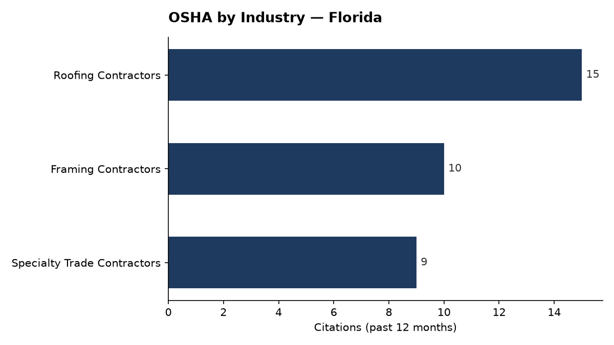 Bar chart of OSHA osha citations by industry in Florida