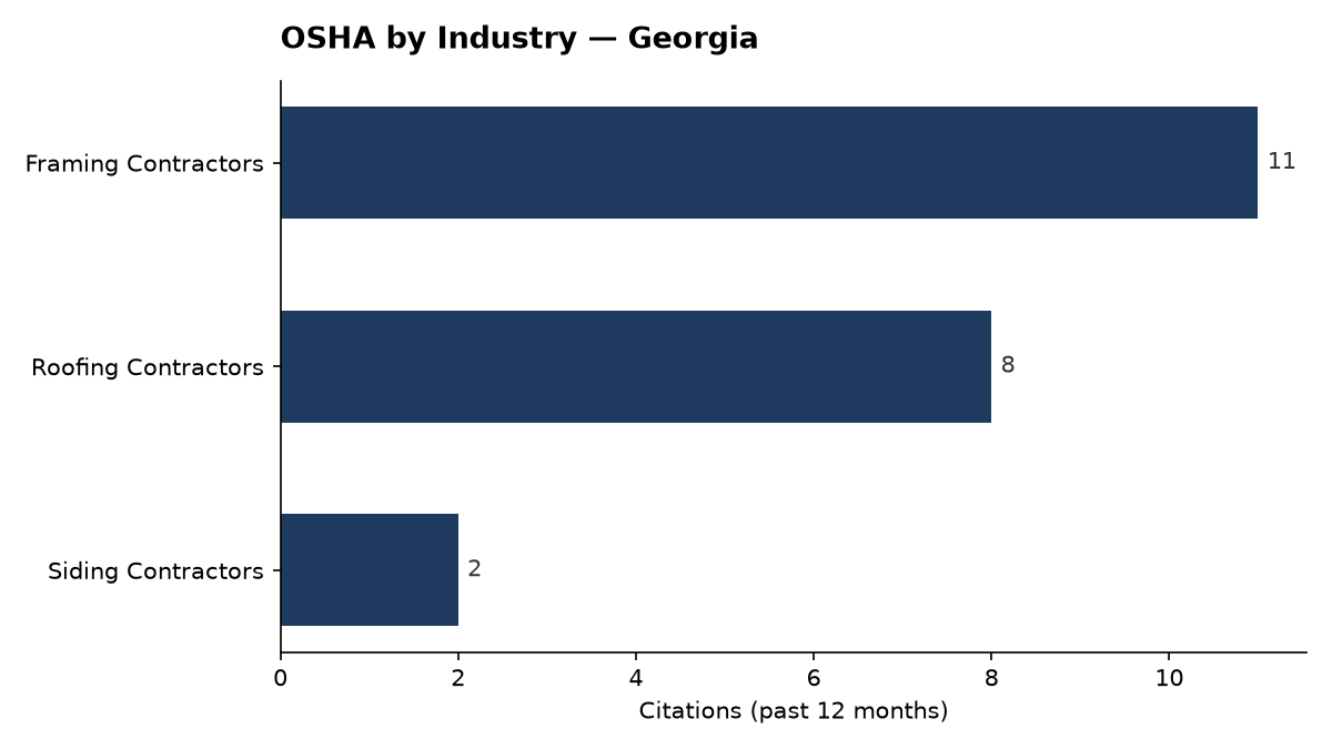 Bar chart of OSHA osha citations by industry in Georgia