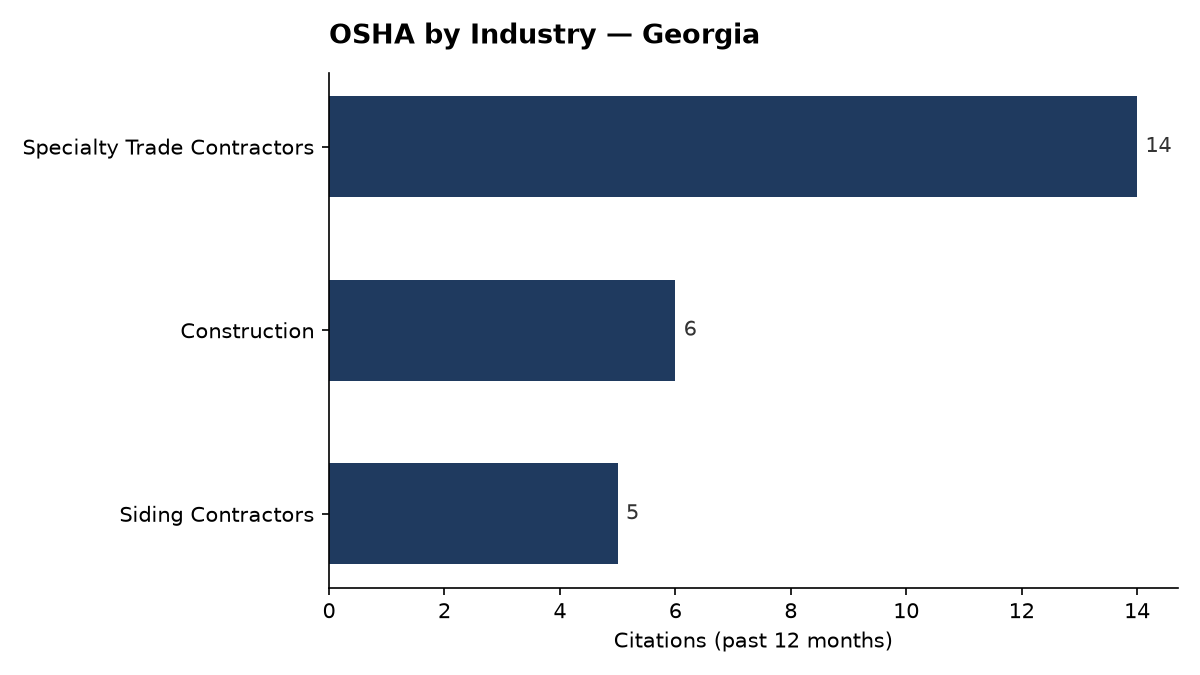 Bar chart of OSHA osha citations by industry in Georgia