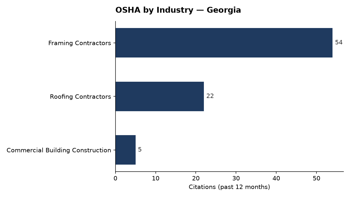 Bar chart of OSHA osha citations by industry in Georgia