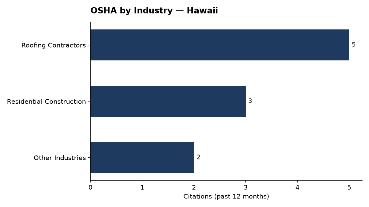 Bar chart of OSHA osha citations by industry in Hawaii