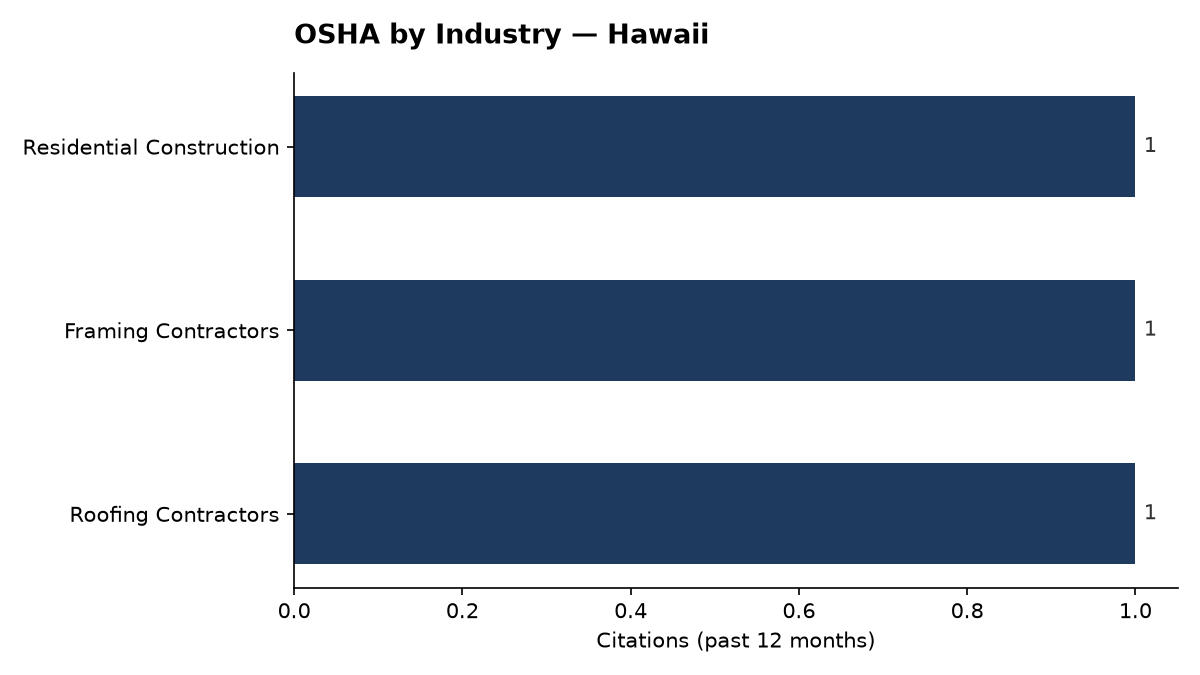 Bar chart of OSHA osha citations by industry in Hawaii
