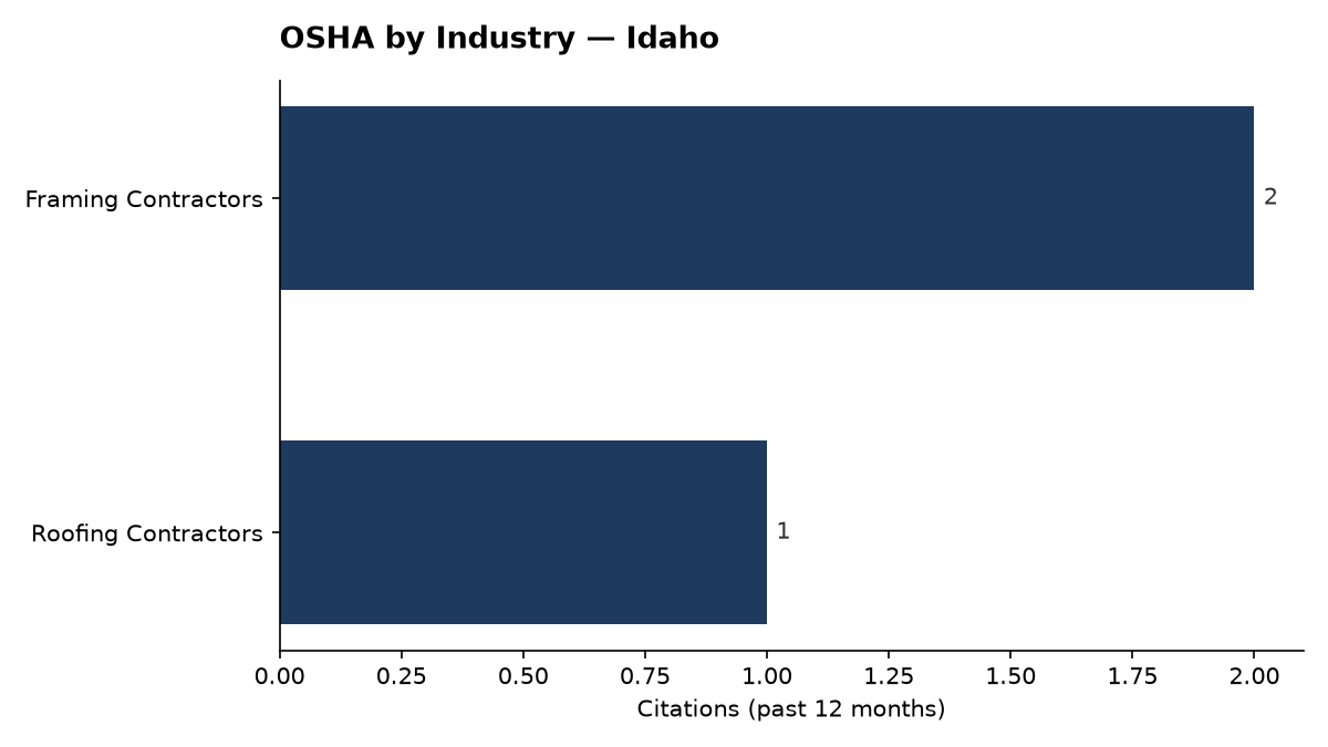 Bar chart of OSHA osha citations by industry in Idaho